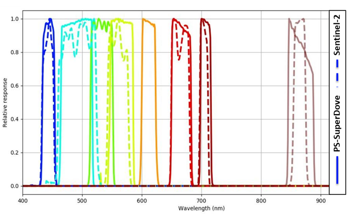 The spectral response function of individual bands of S-2A 