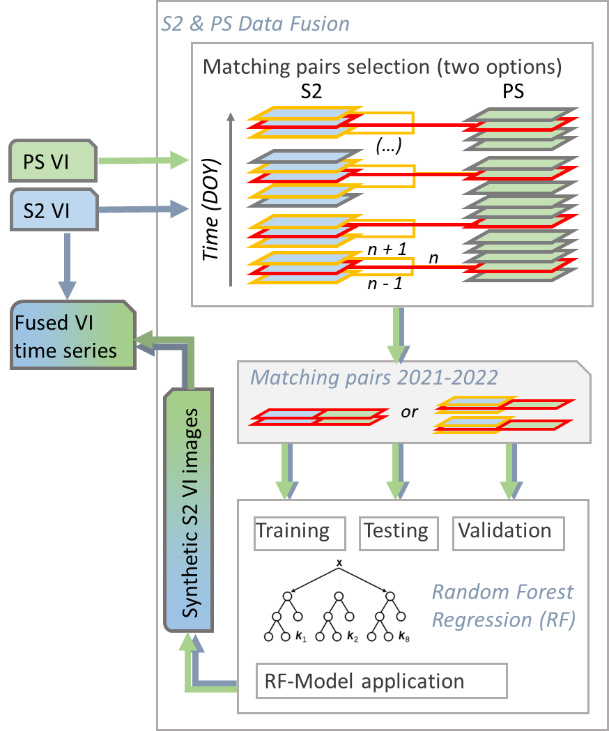 The flowchart of S2 and PS data fusion using RF model 