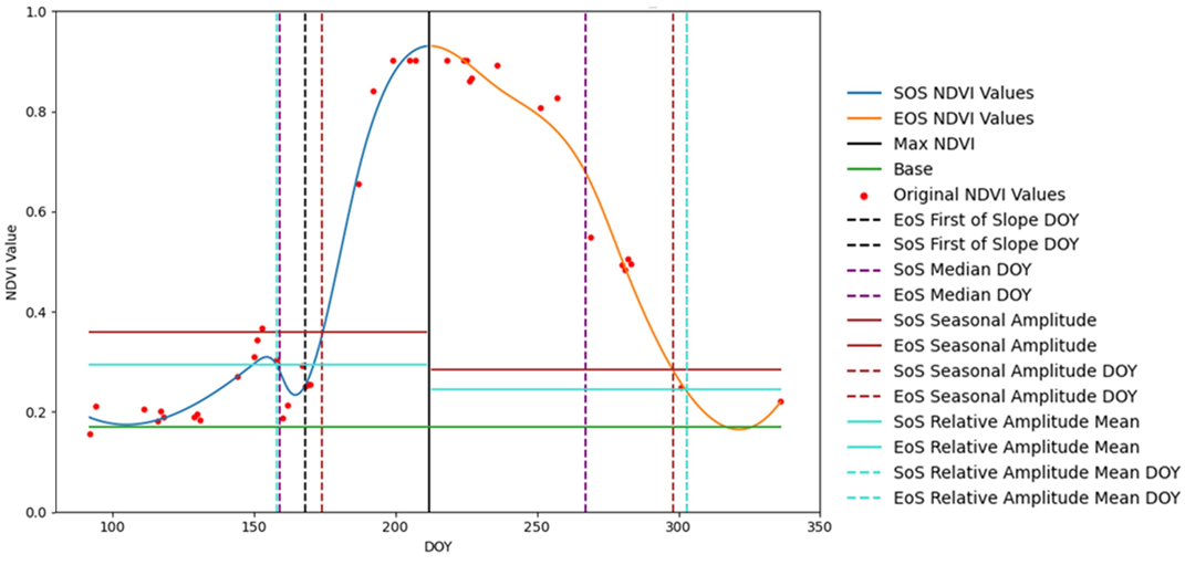 LSP metrics retrieval exemplified for all methods 