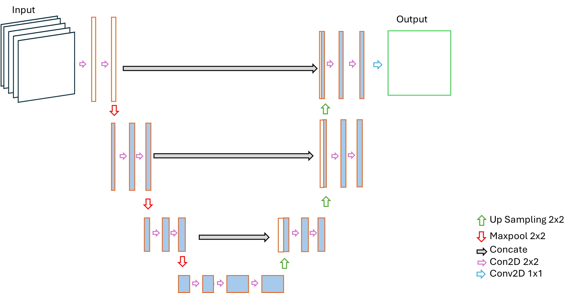 The difference between original U-Net structure and the one applied