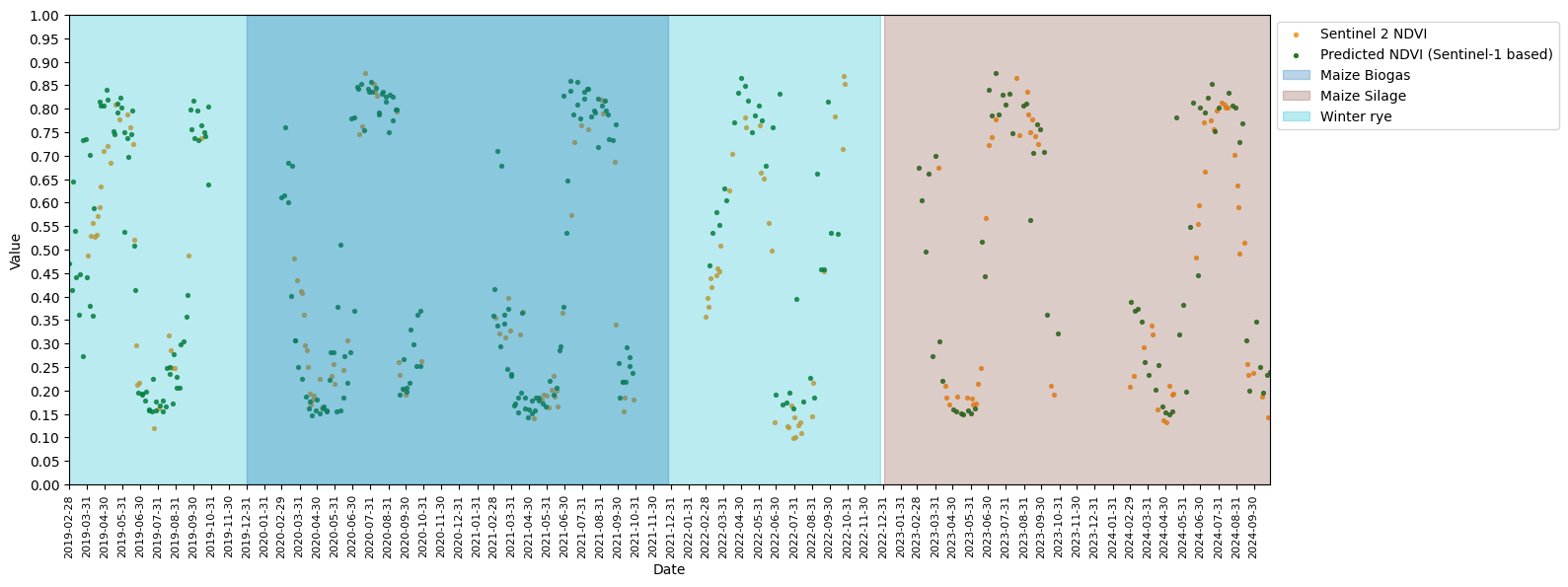 An example of the denser time series