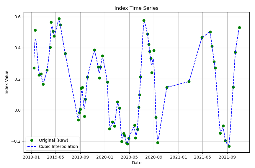 Time interpolation of the NDWI for the growing season