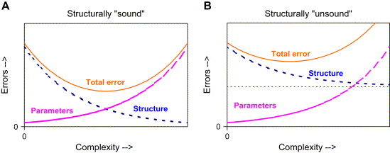 Conceptual representation of model prediction error components