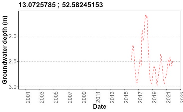 An example of a piezometer with missing measurements