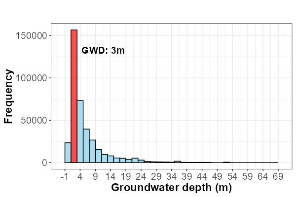 Histogram representing the frequency distribution of groundwater depth measurements