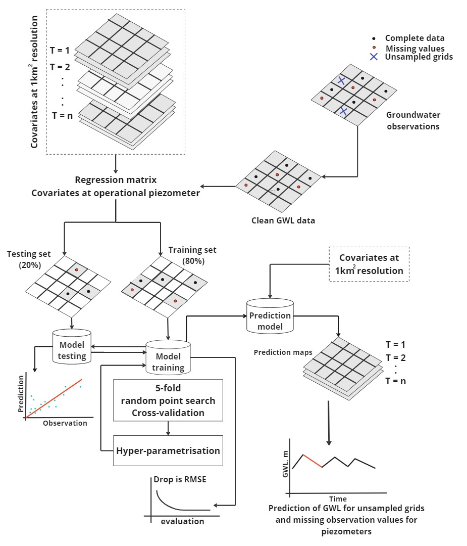Schematic representation of spatial prediction