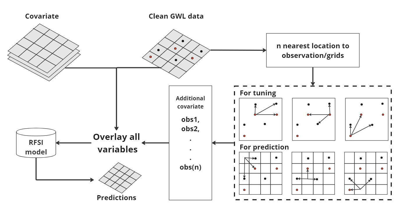 Schematic diagram of the RFSI model process