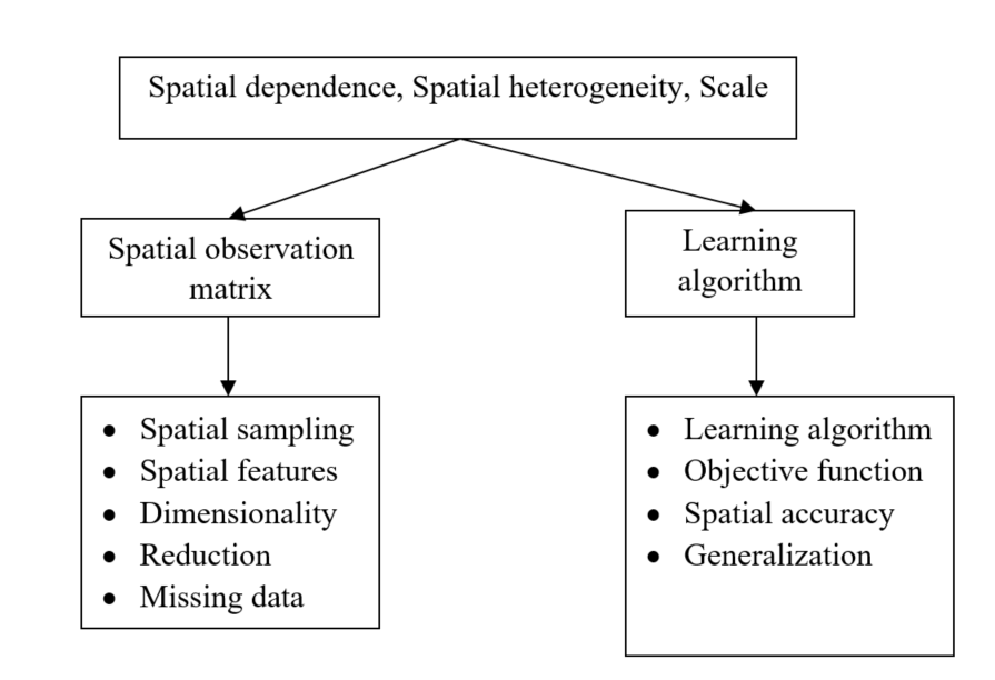 Machine learning of spatial data