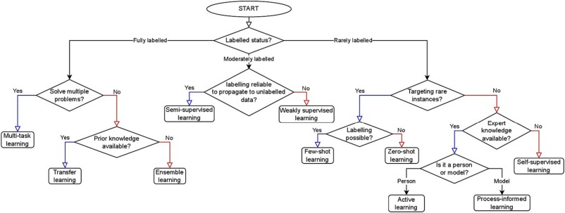 Ten deep learning approaches