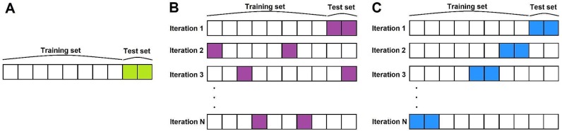 . Model validation schemes